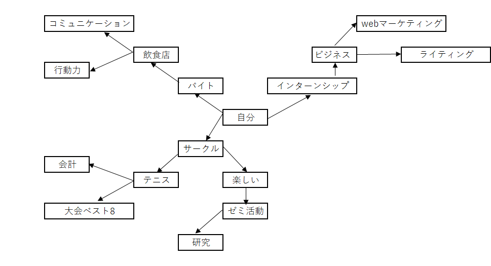 就活の自己分析は必要ない 自己分析のやり方 必要有無を解説 るあせすブログ